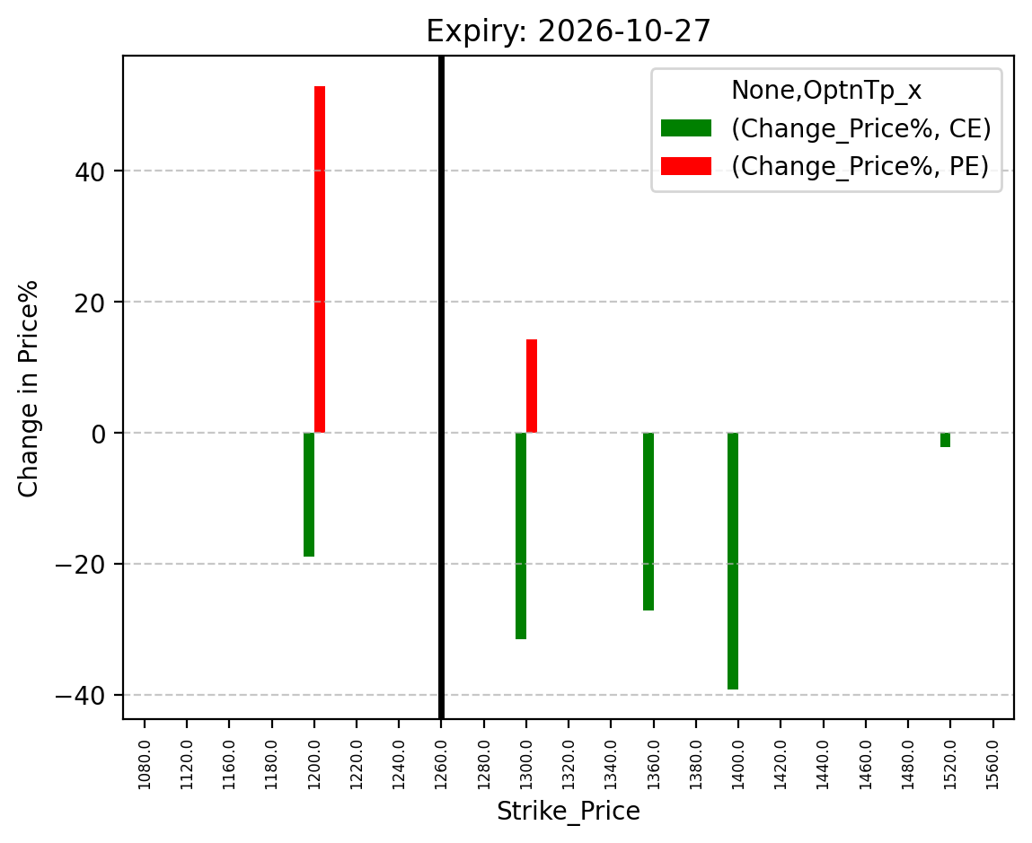 Price change