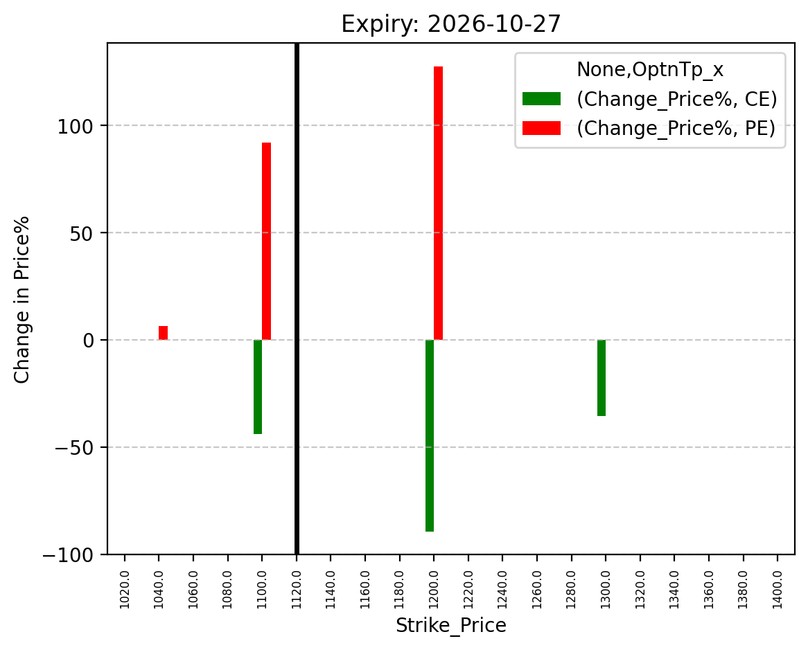 Price change