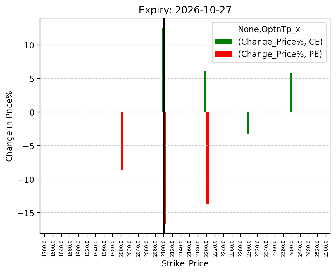 Price change