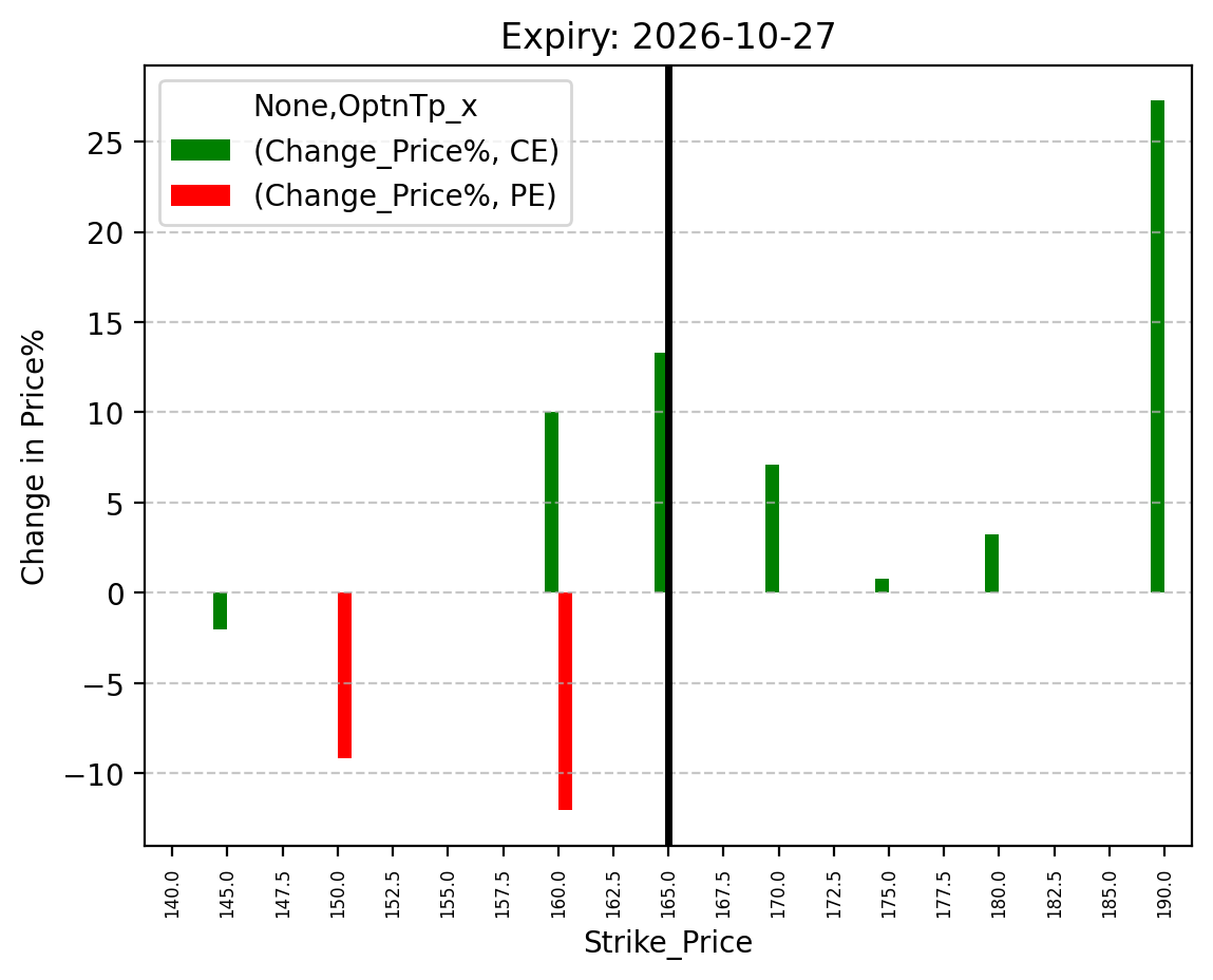 Price change