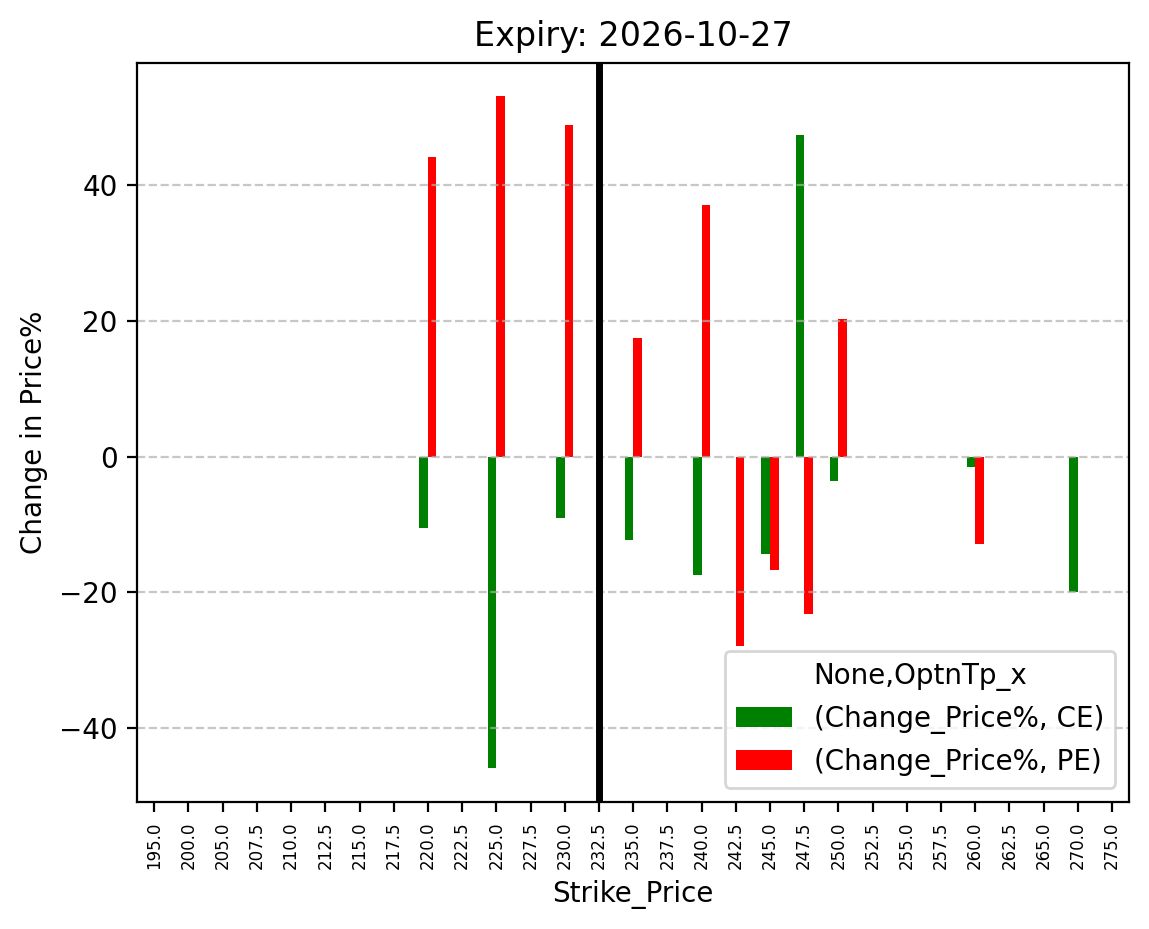 Price change