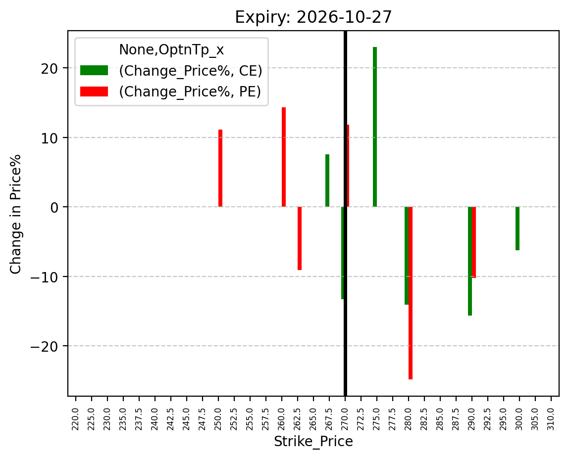 Price change