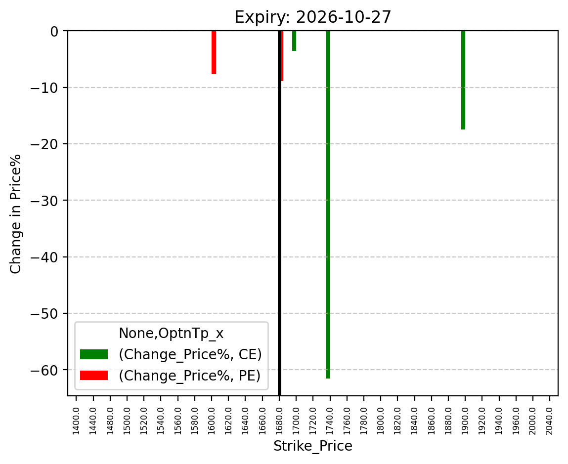Price change
