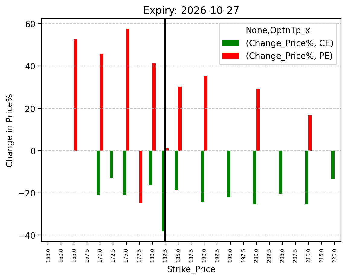 Price change