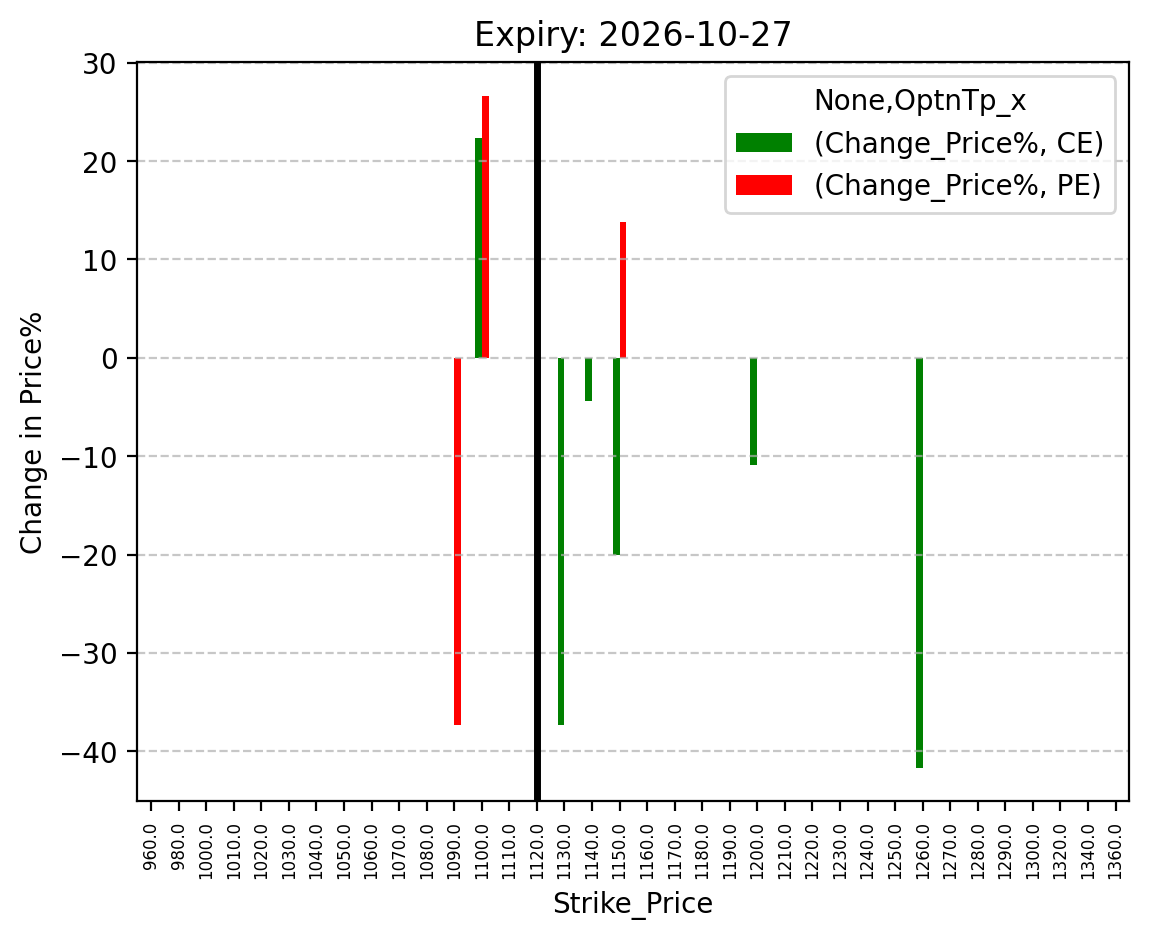 Price change