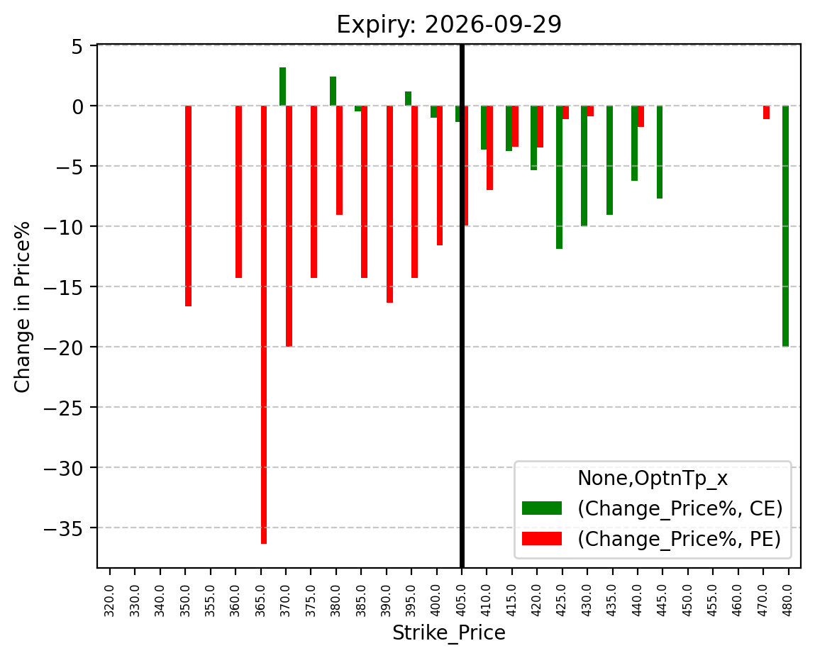 Price change