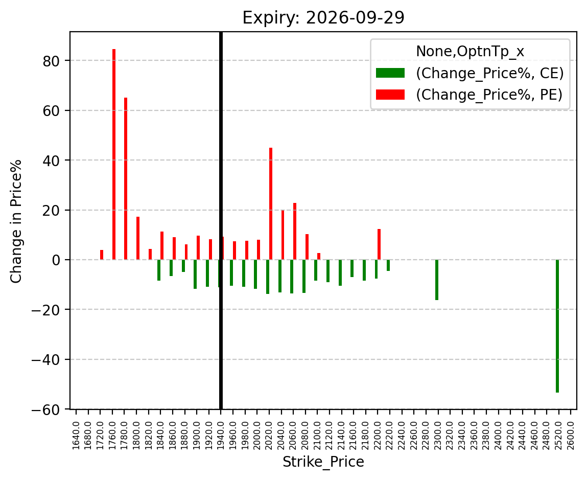 Price change