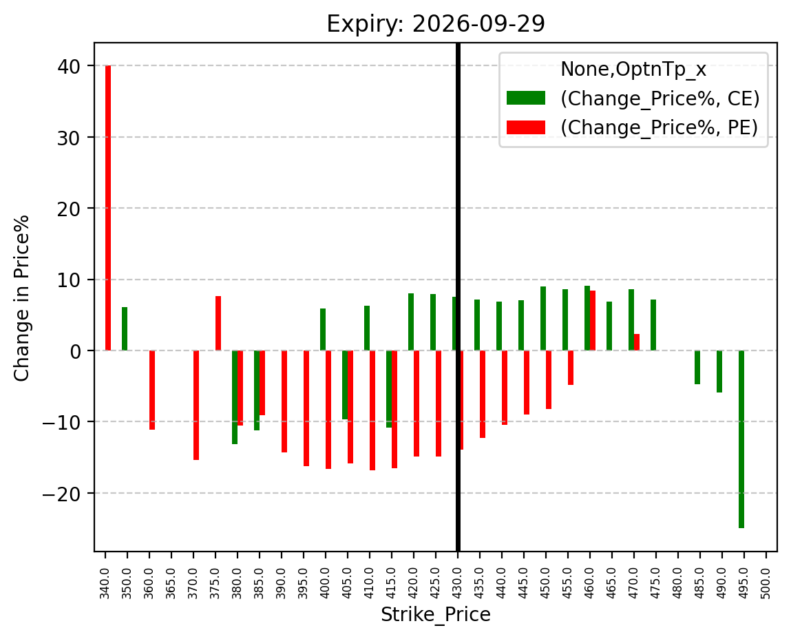 Price change