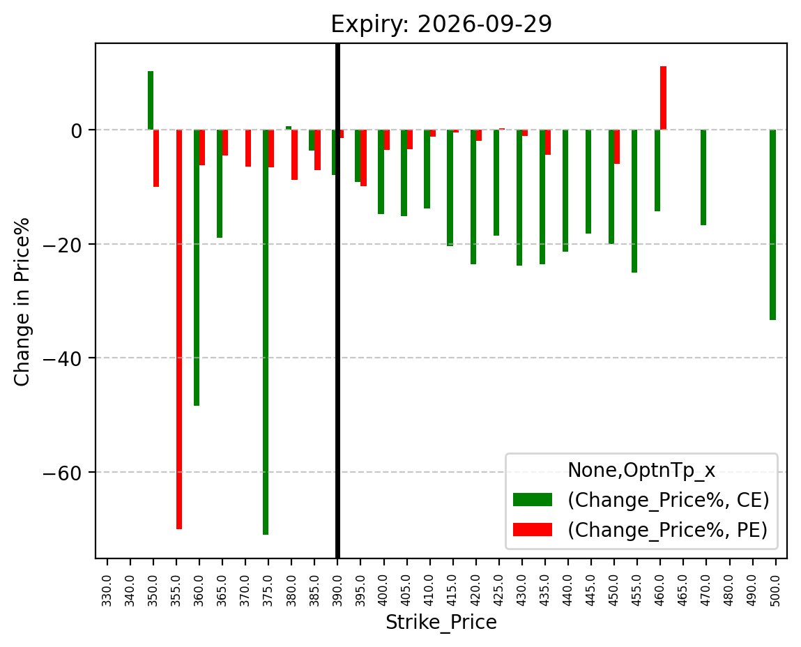 Price change