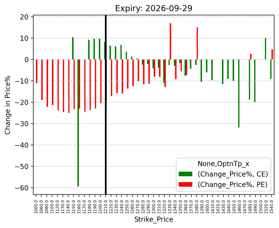 Price change