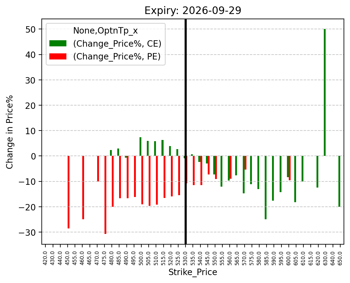 Price change