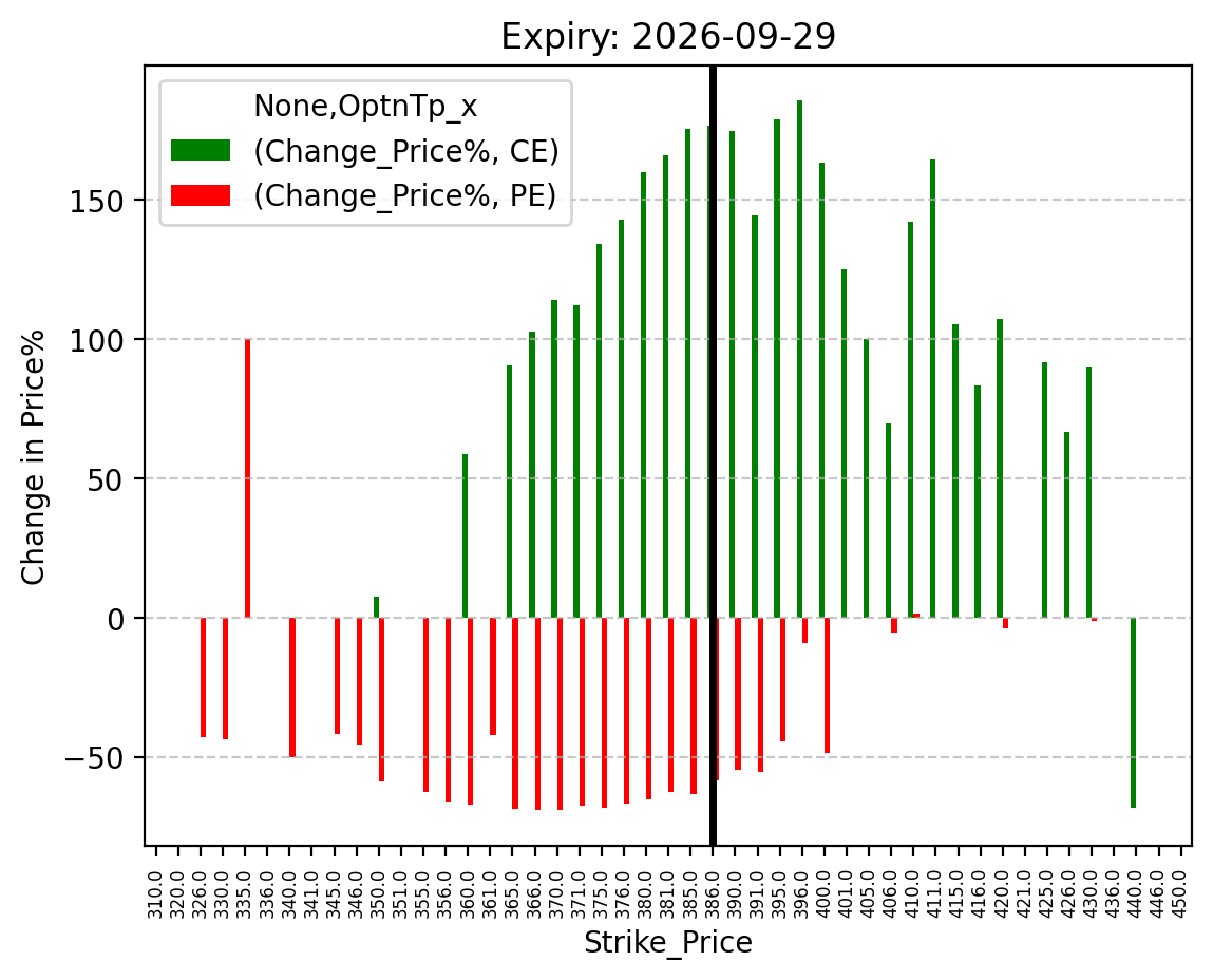 Price change
