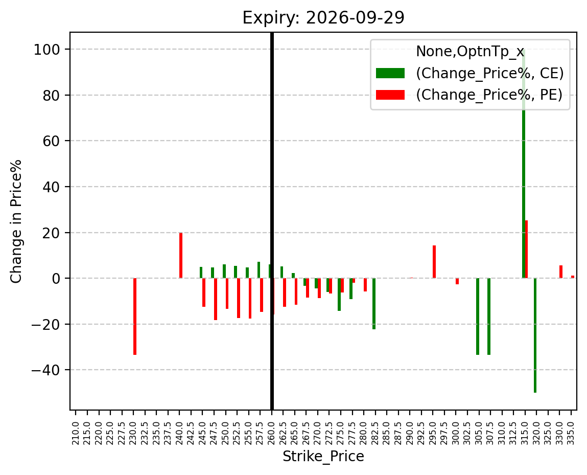 Price change