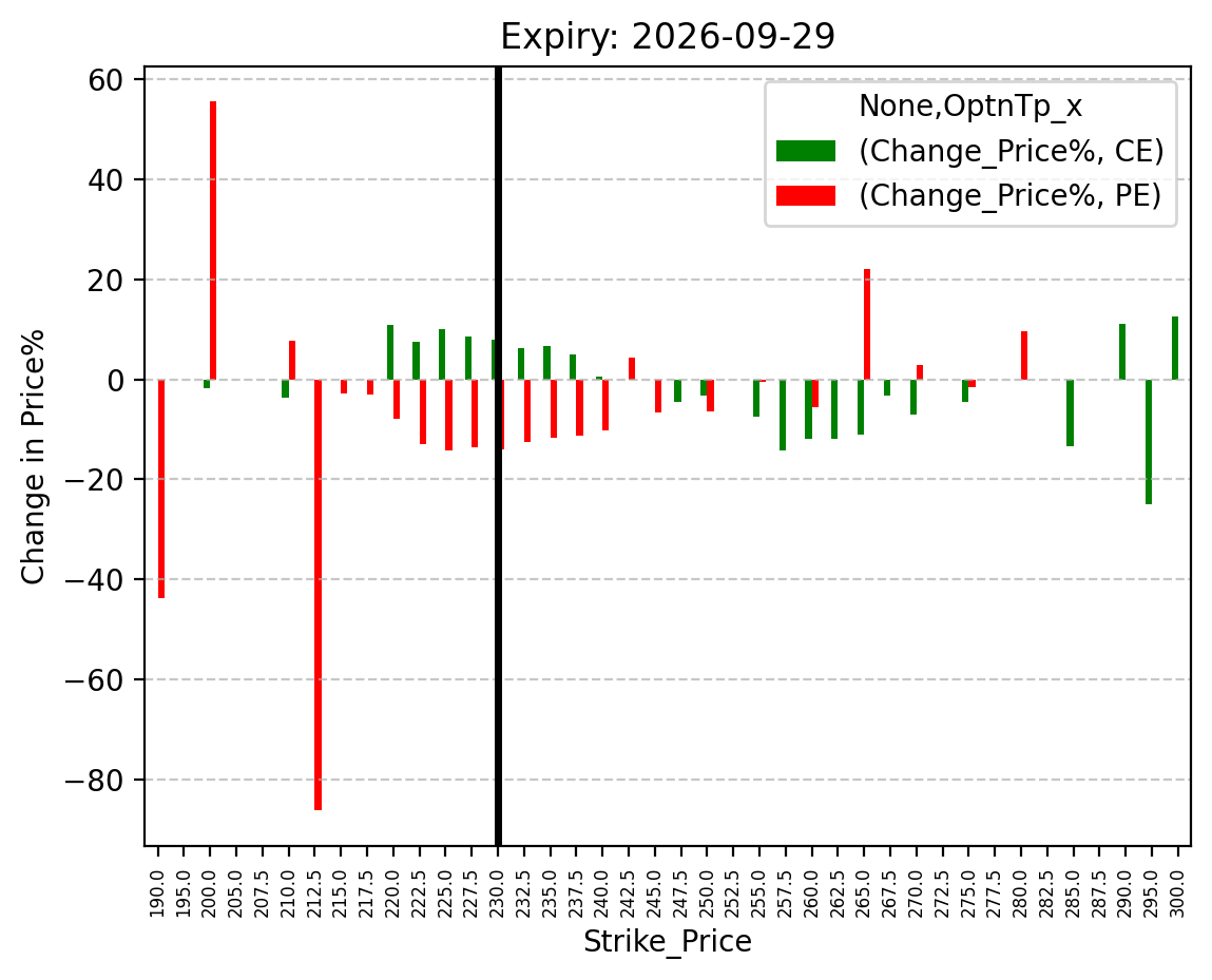 Price change