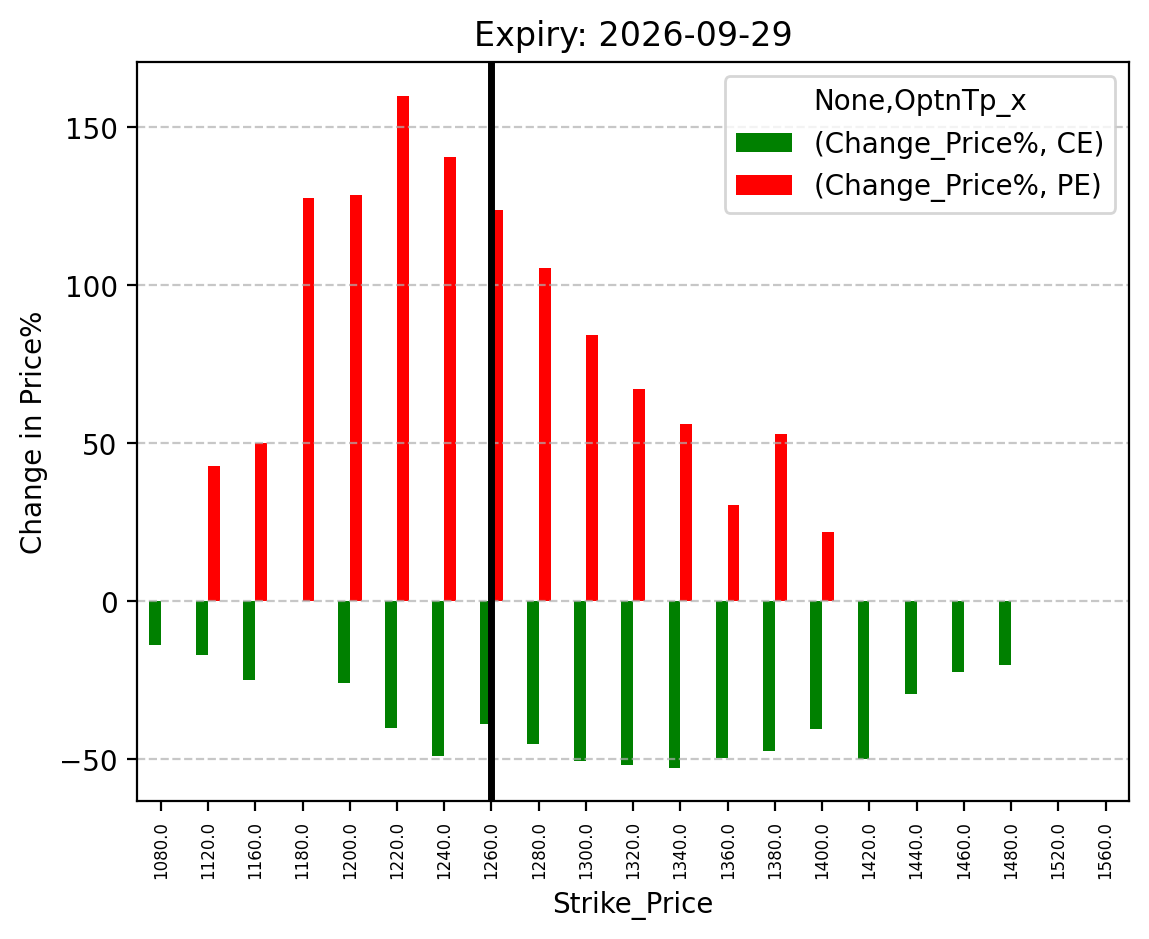 Price change