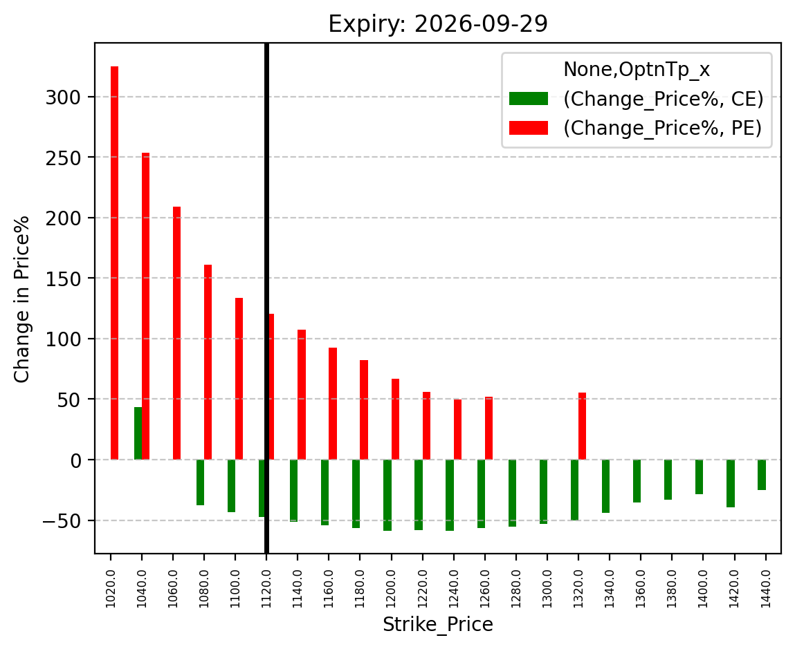 Price change