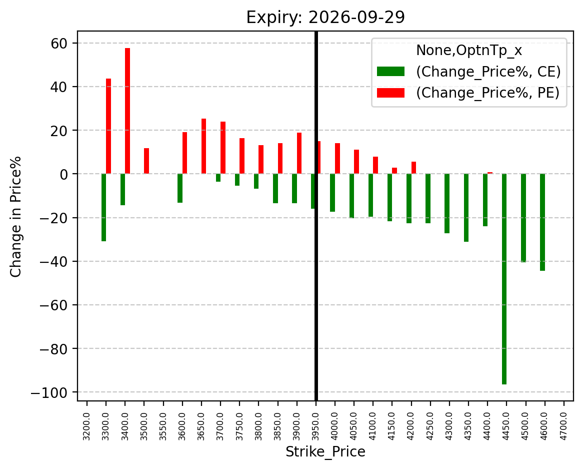 Price change