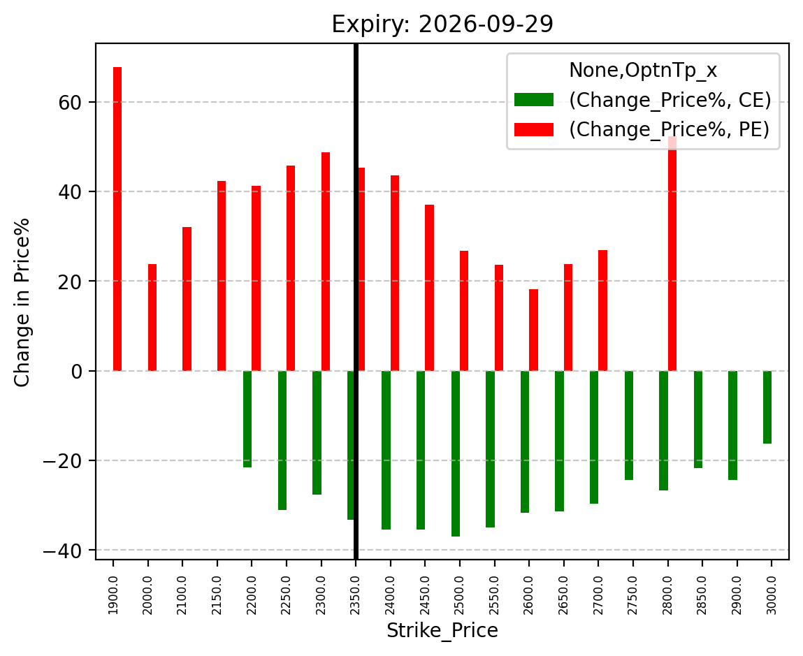 Price change