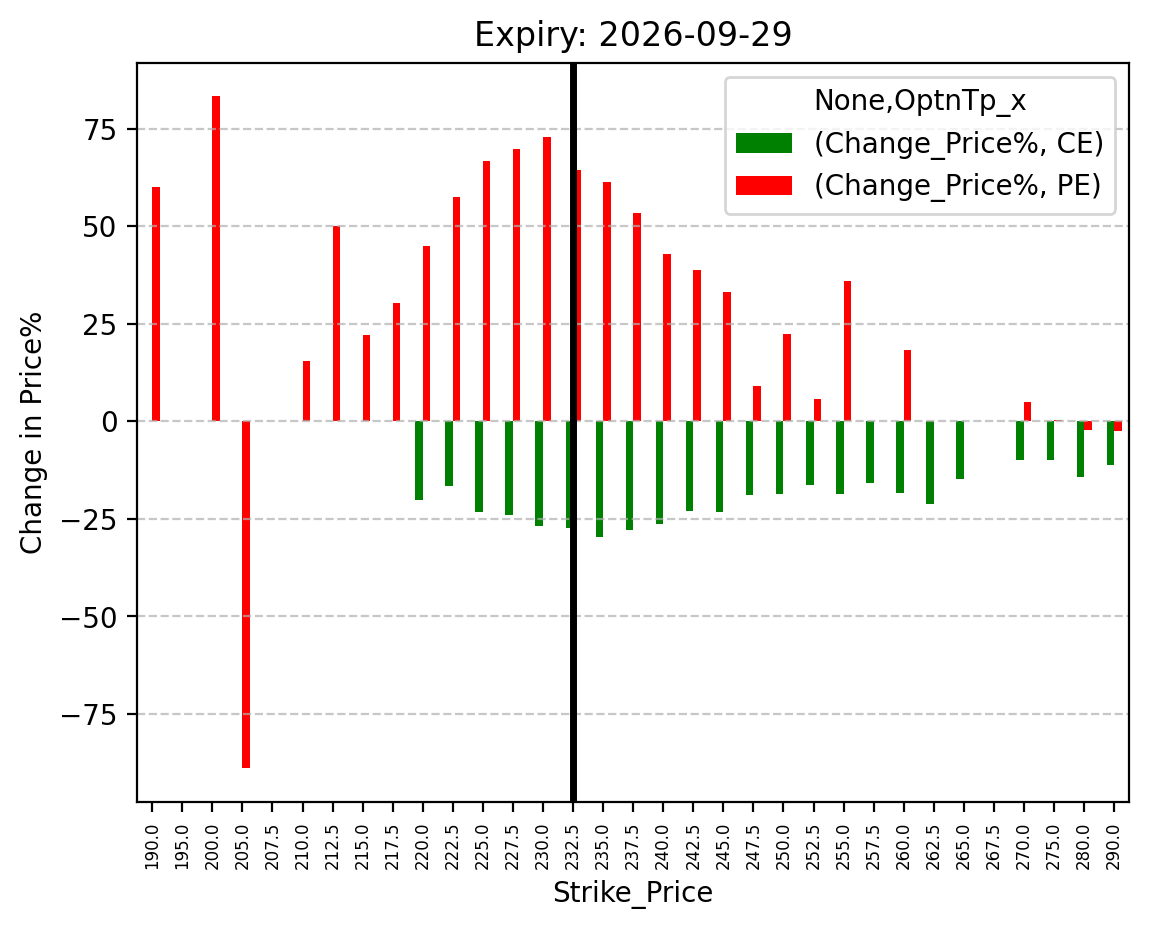 Price change