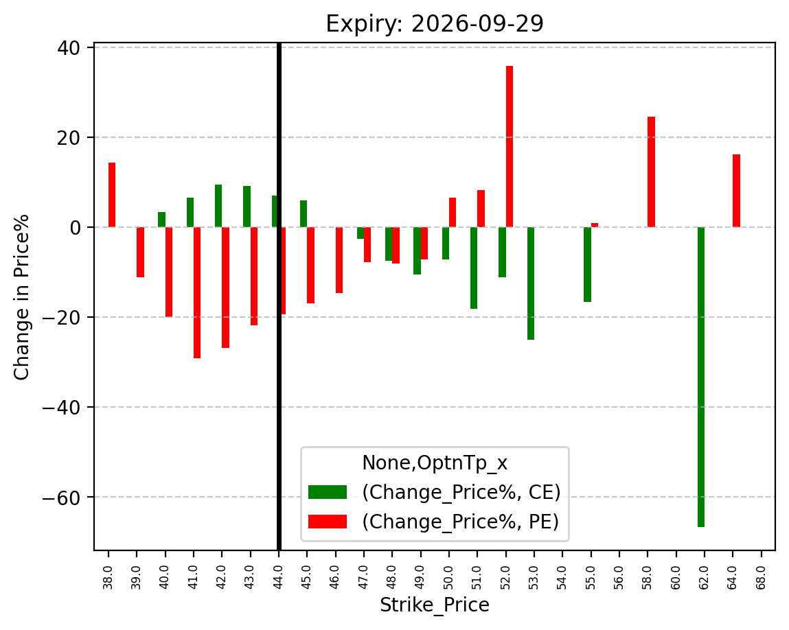 Price change