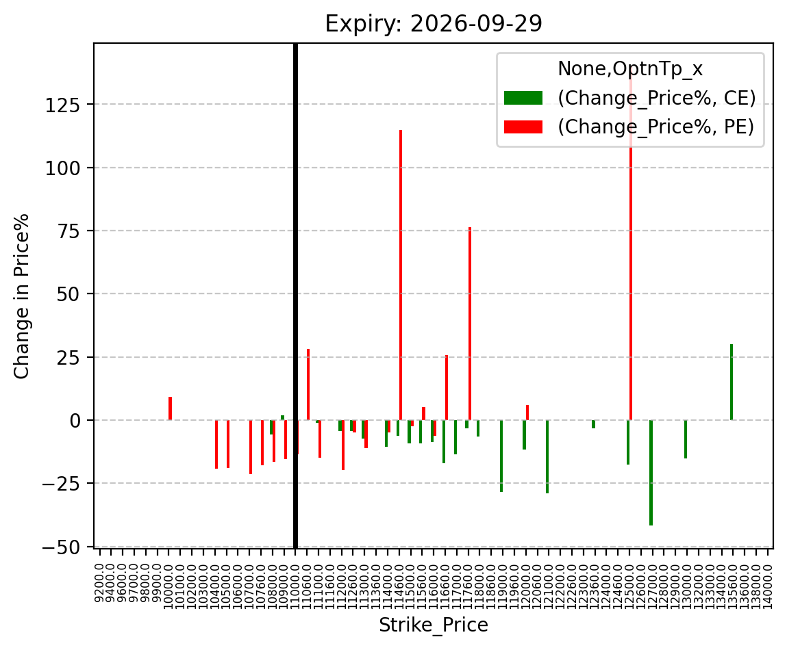 Price change