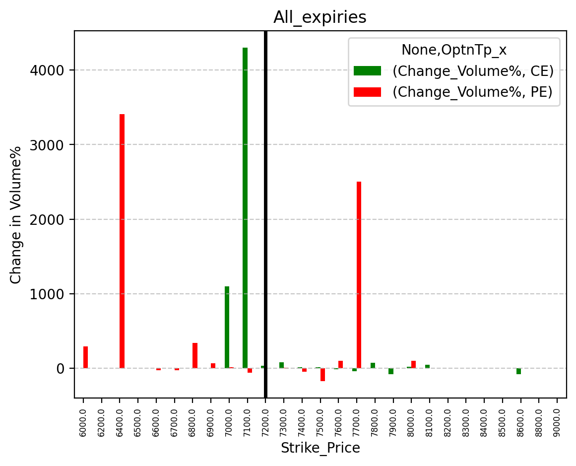 Volume change