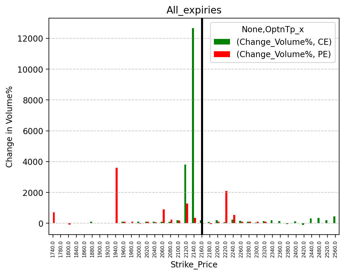 Volume change