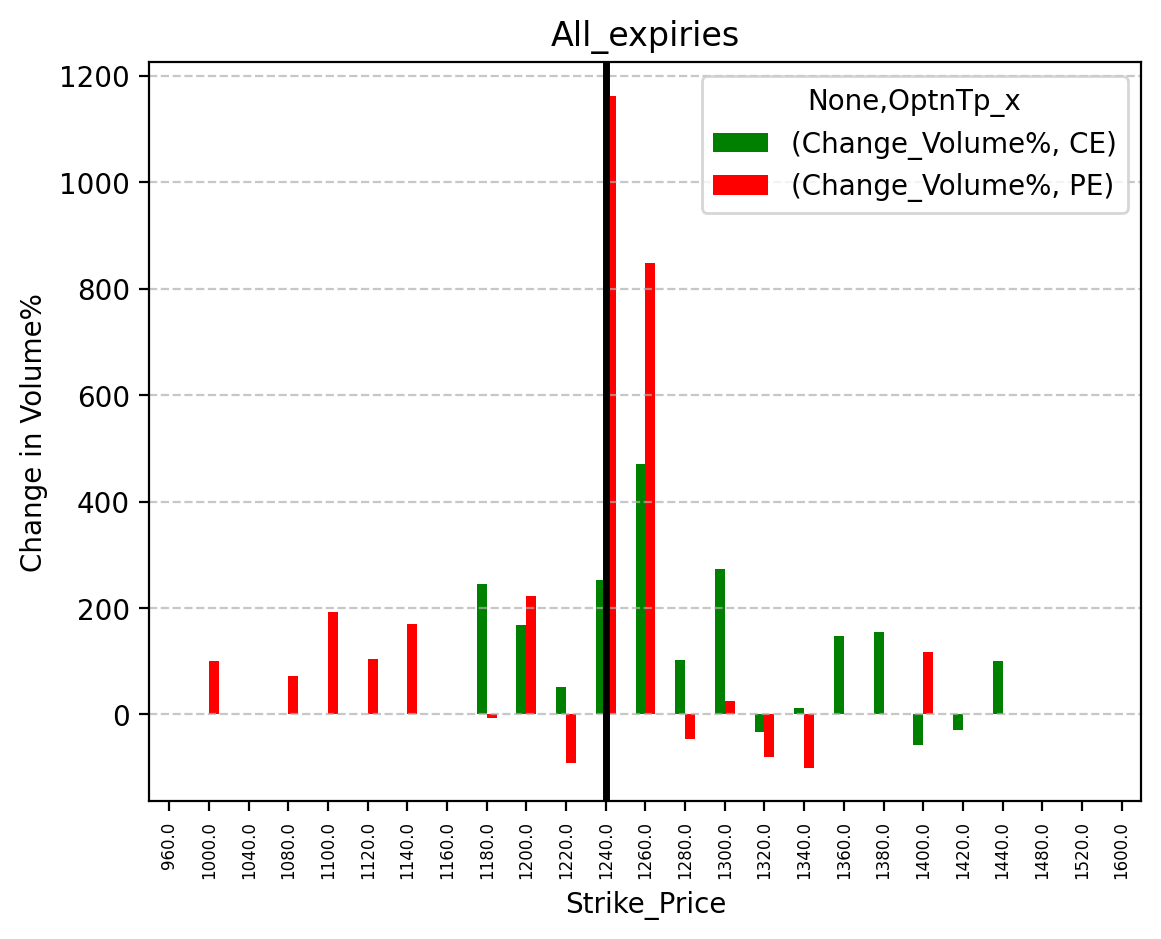 Volume change