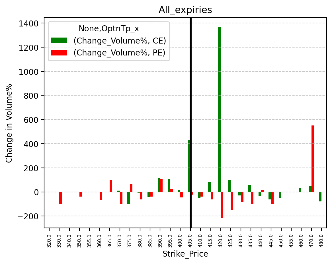 Volume change