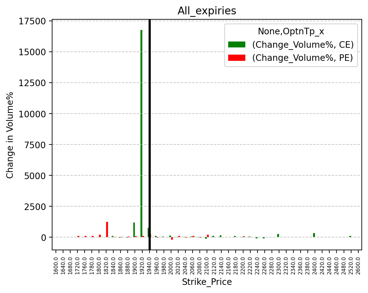 Volume change