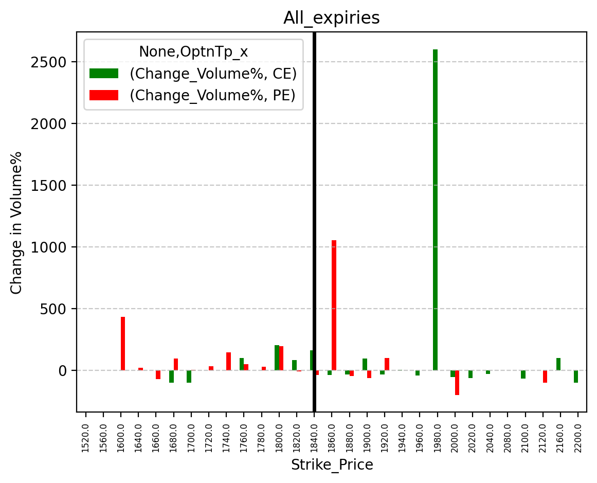Volume change