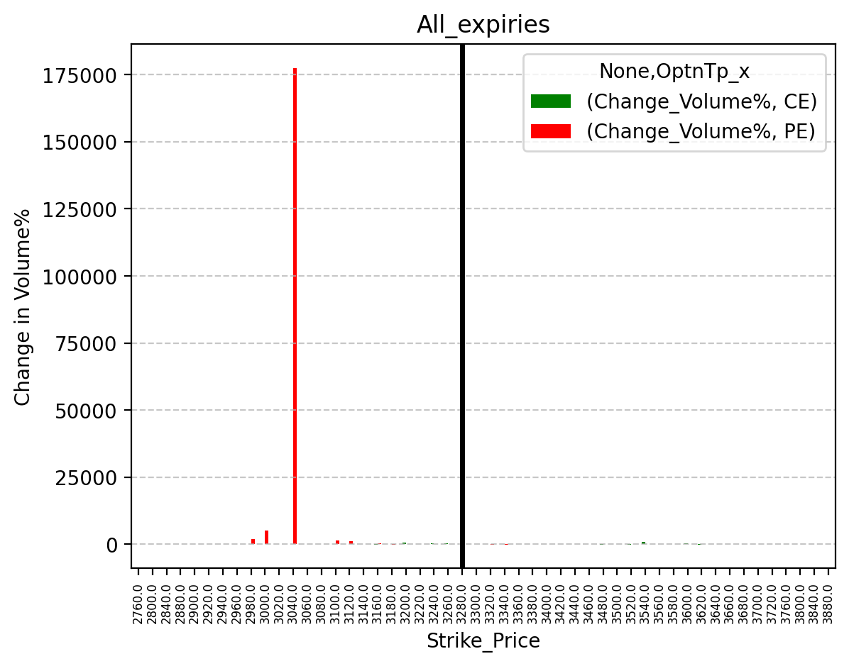 Volume change