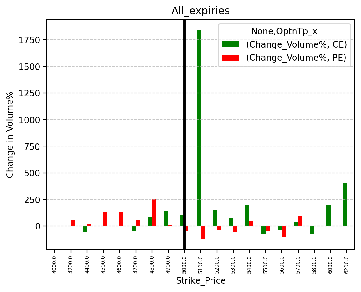 Volume change