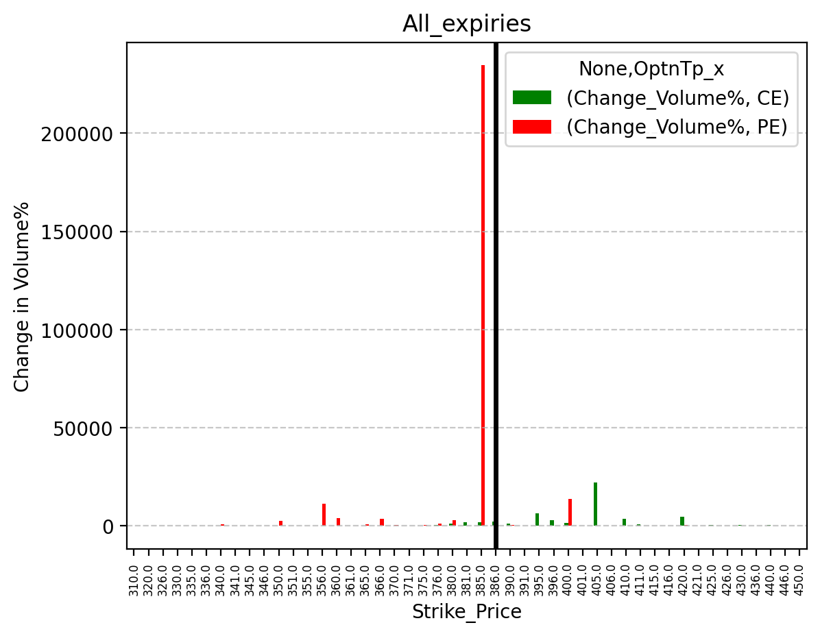 Volume change