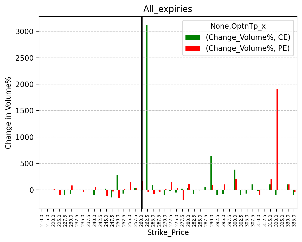 Volume change