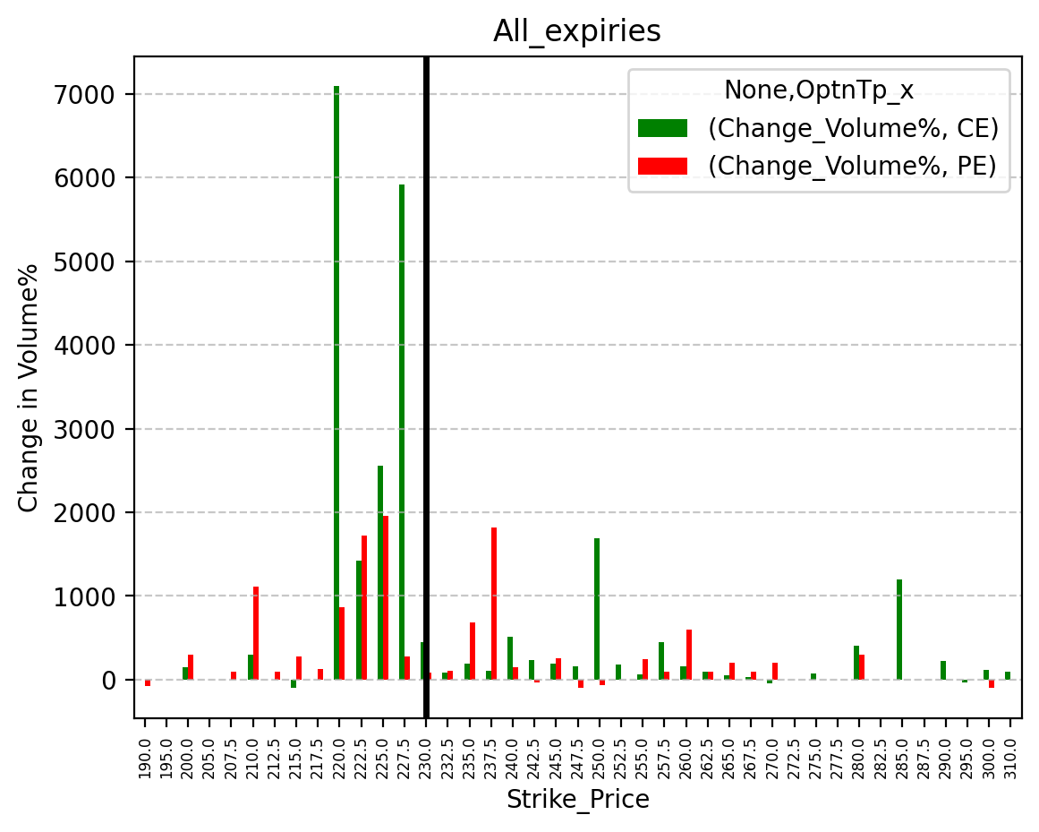 Volume change
