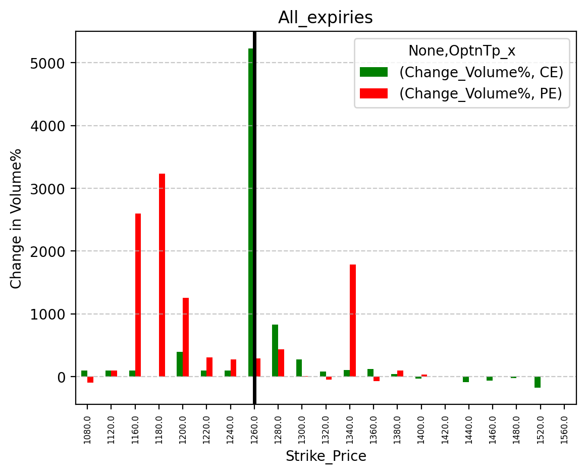 Volume change