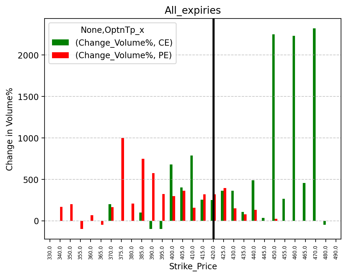 Volume change