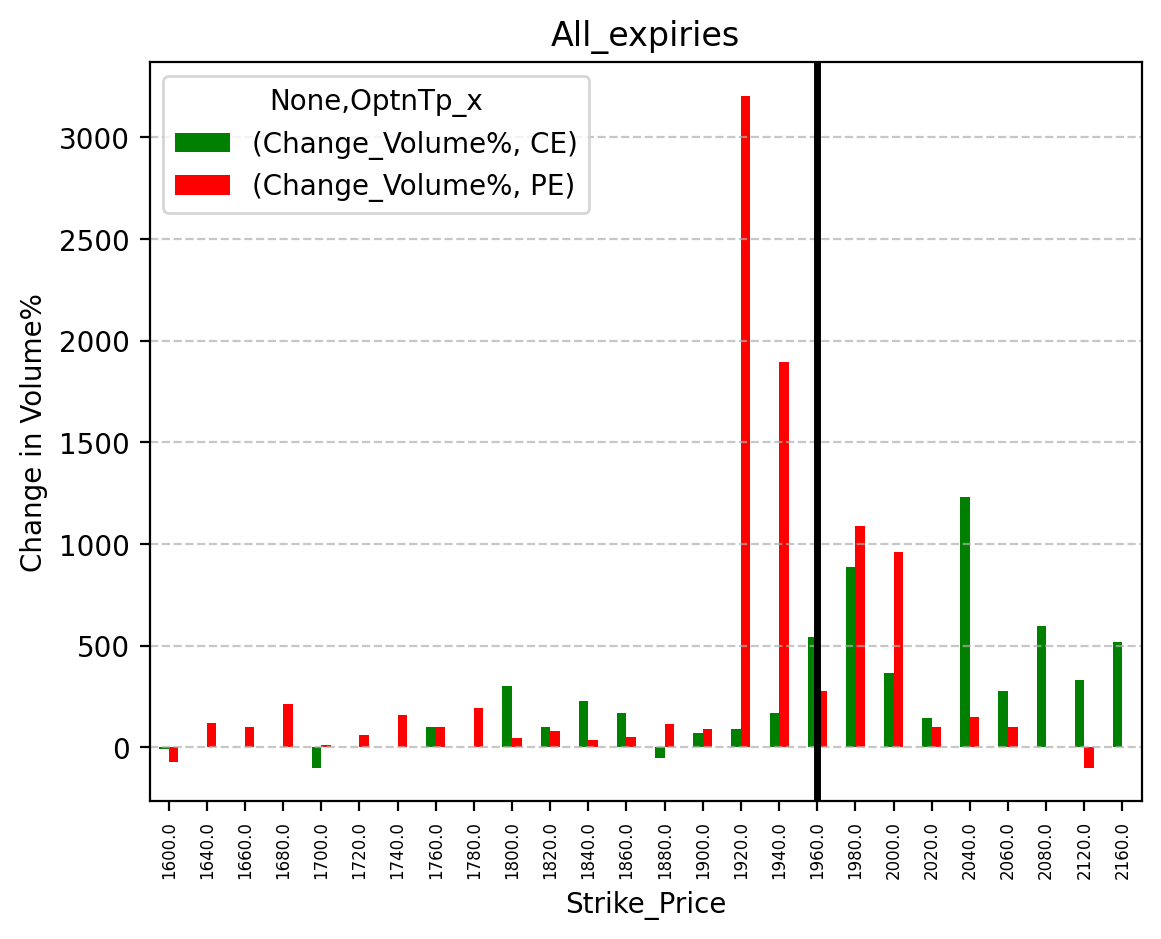 Volume change