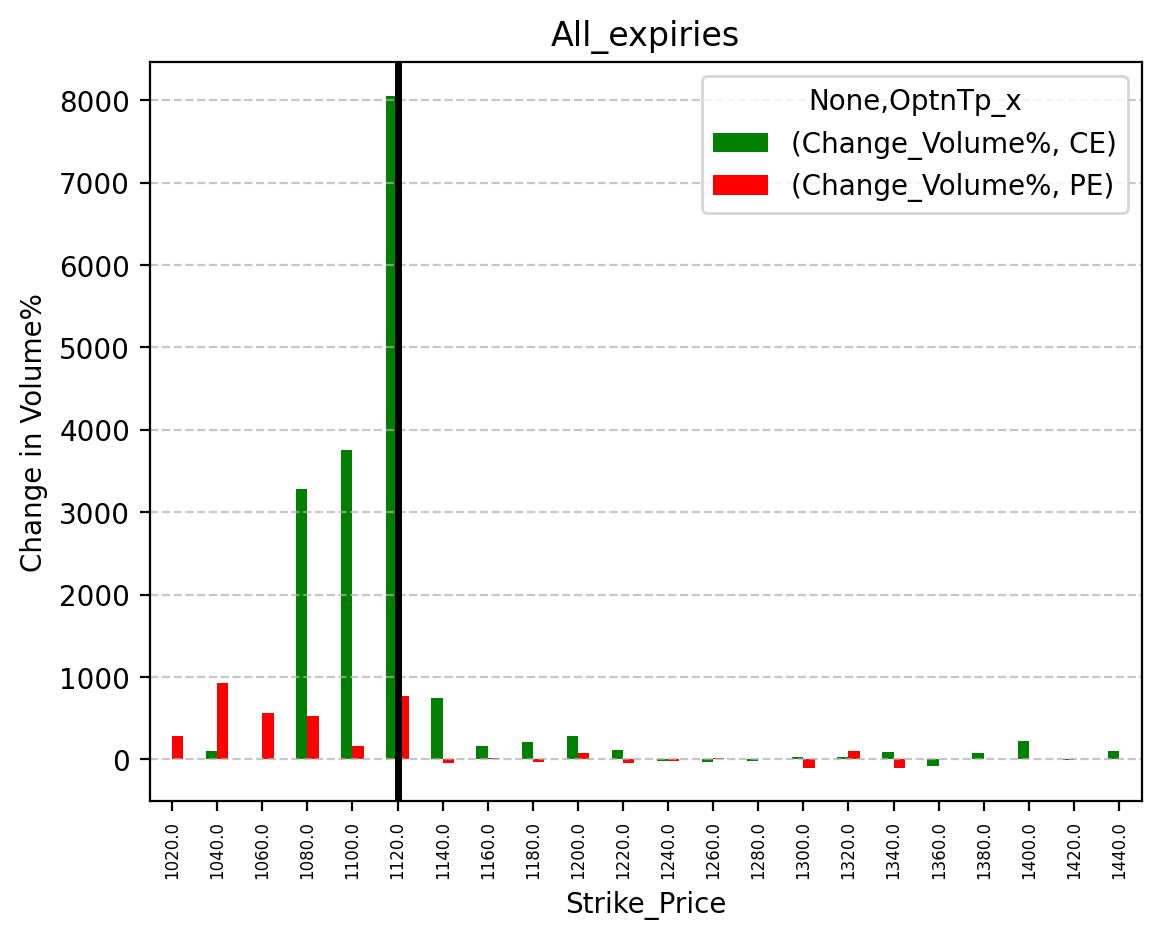 Volume change
