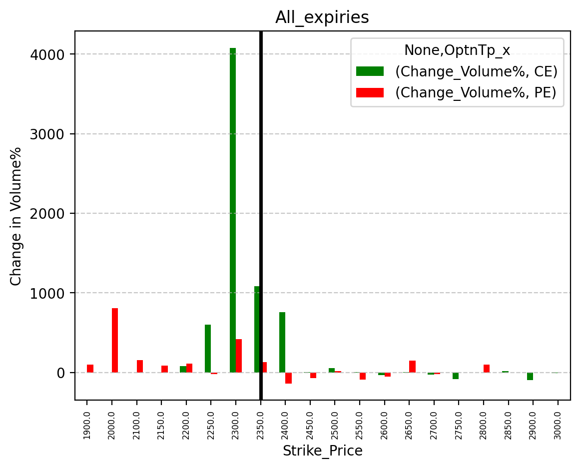 Volume change