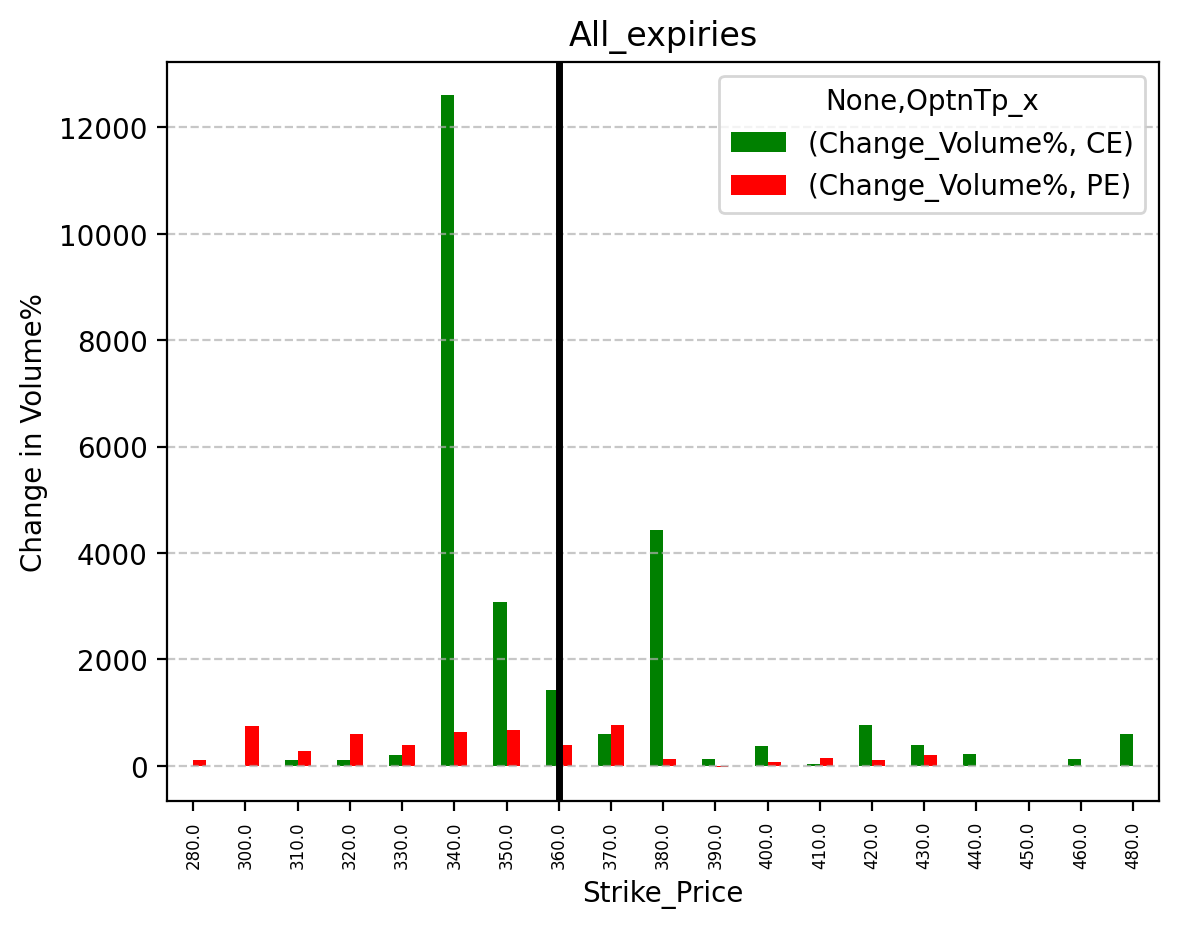 Volume change