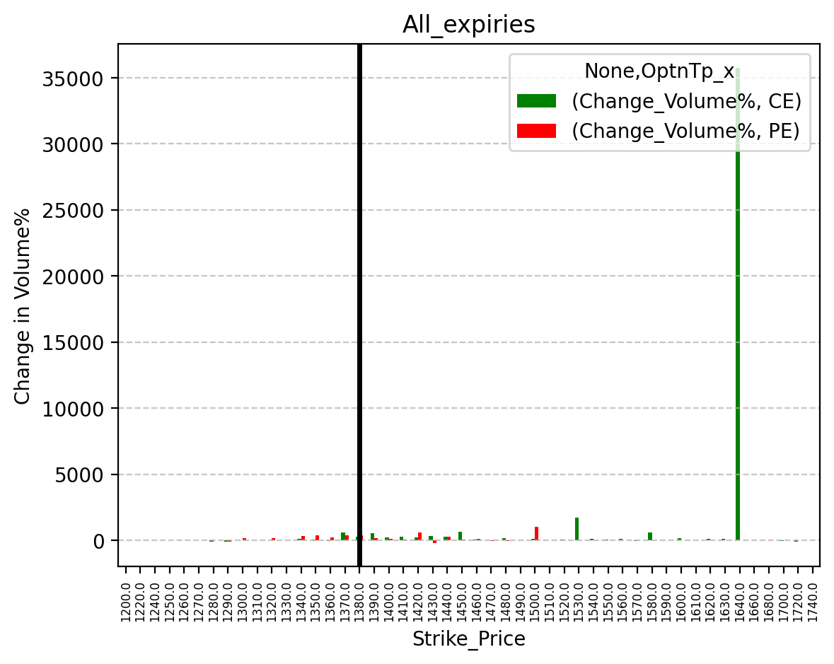 Volume change