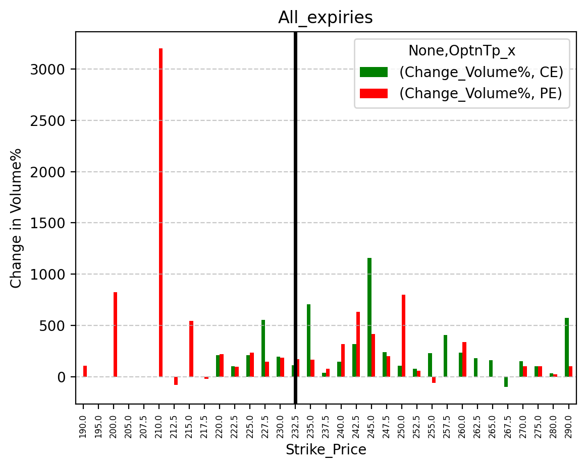 Volume change
