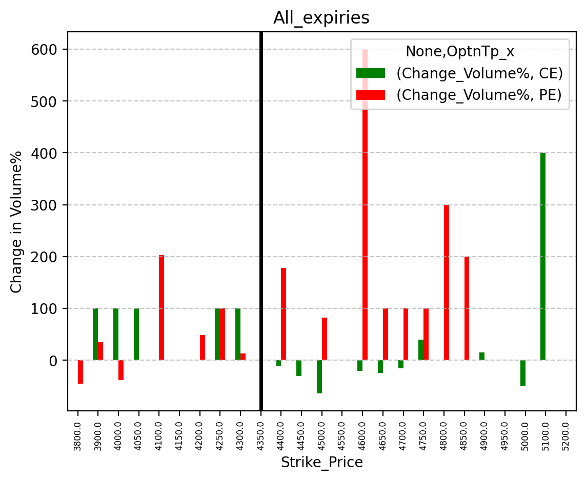 Volume change