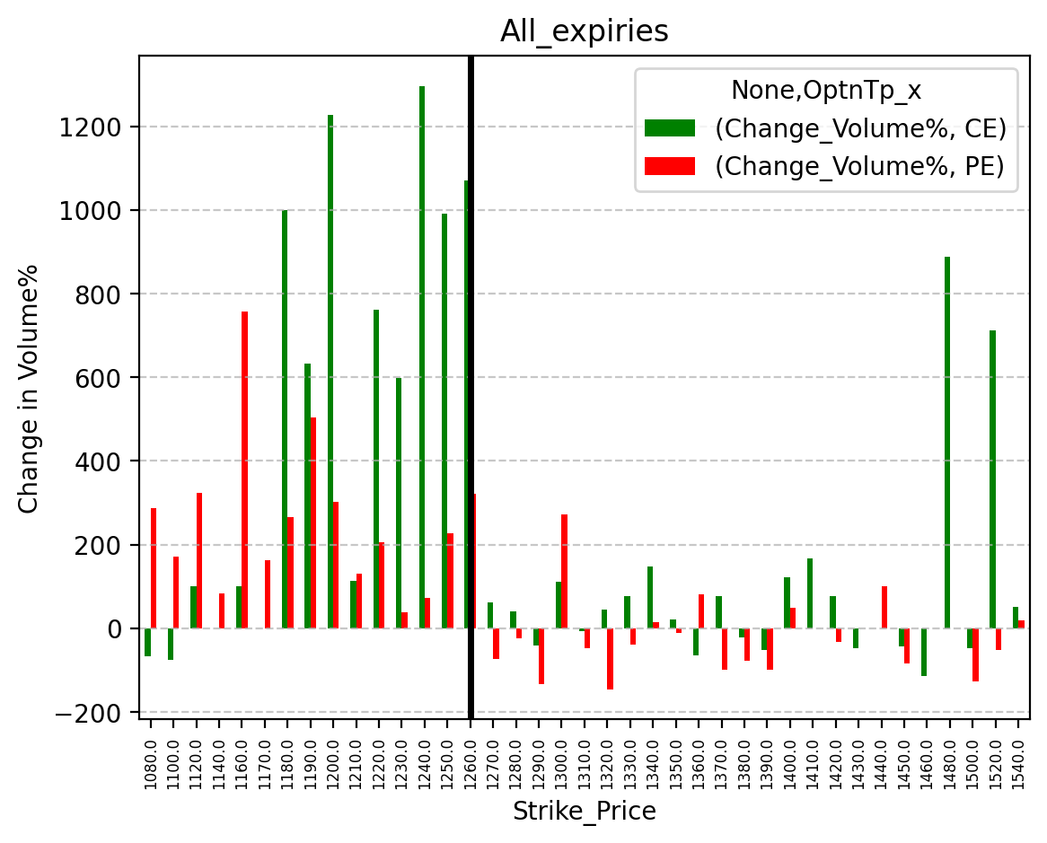 Volume change
