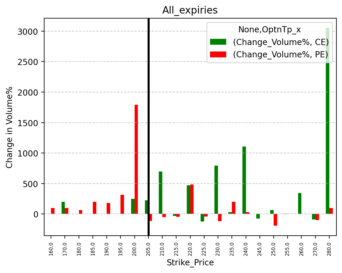 Volume change