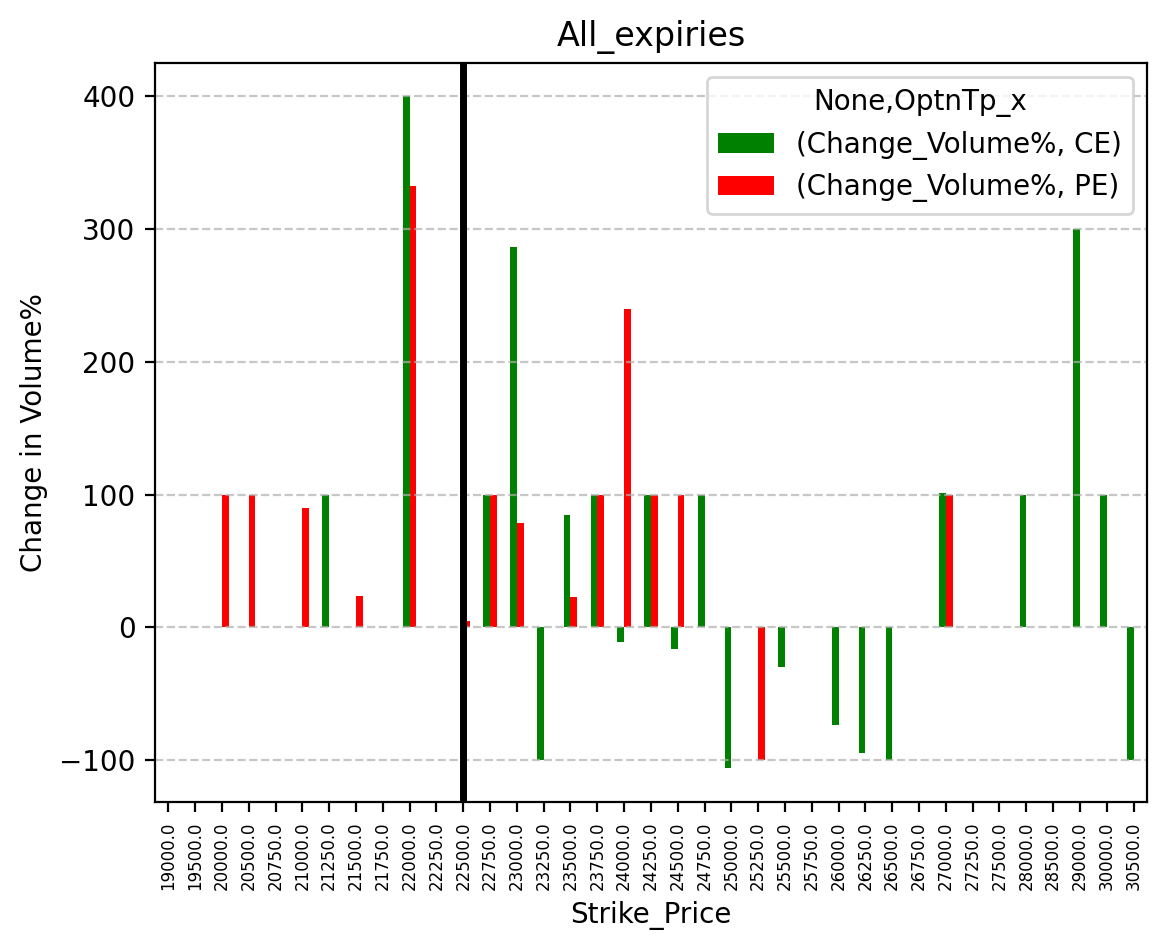 Volume change