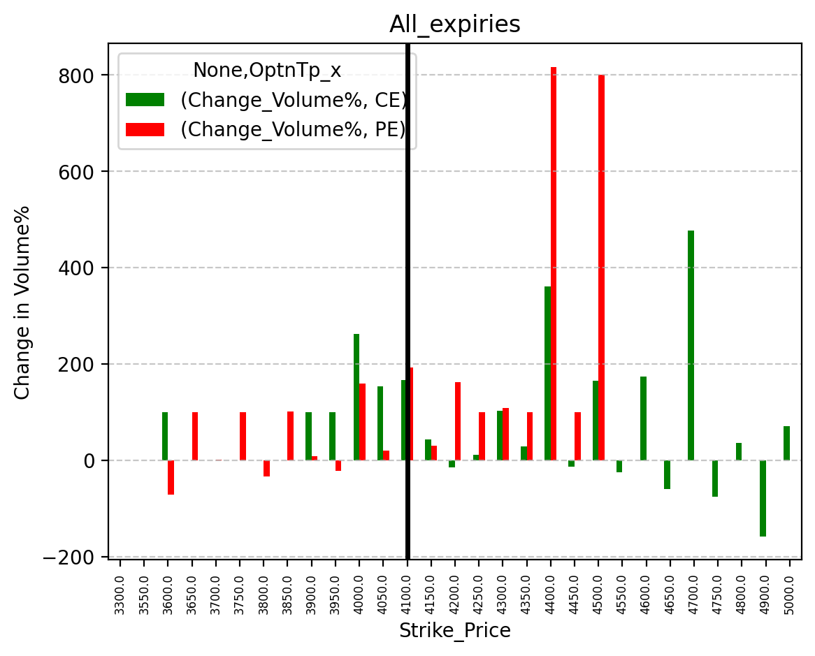 Volume change
