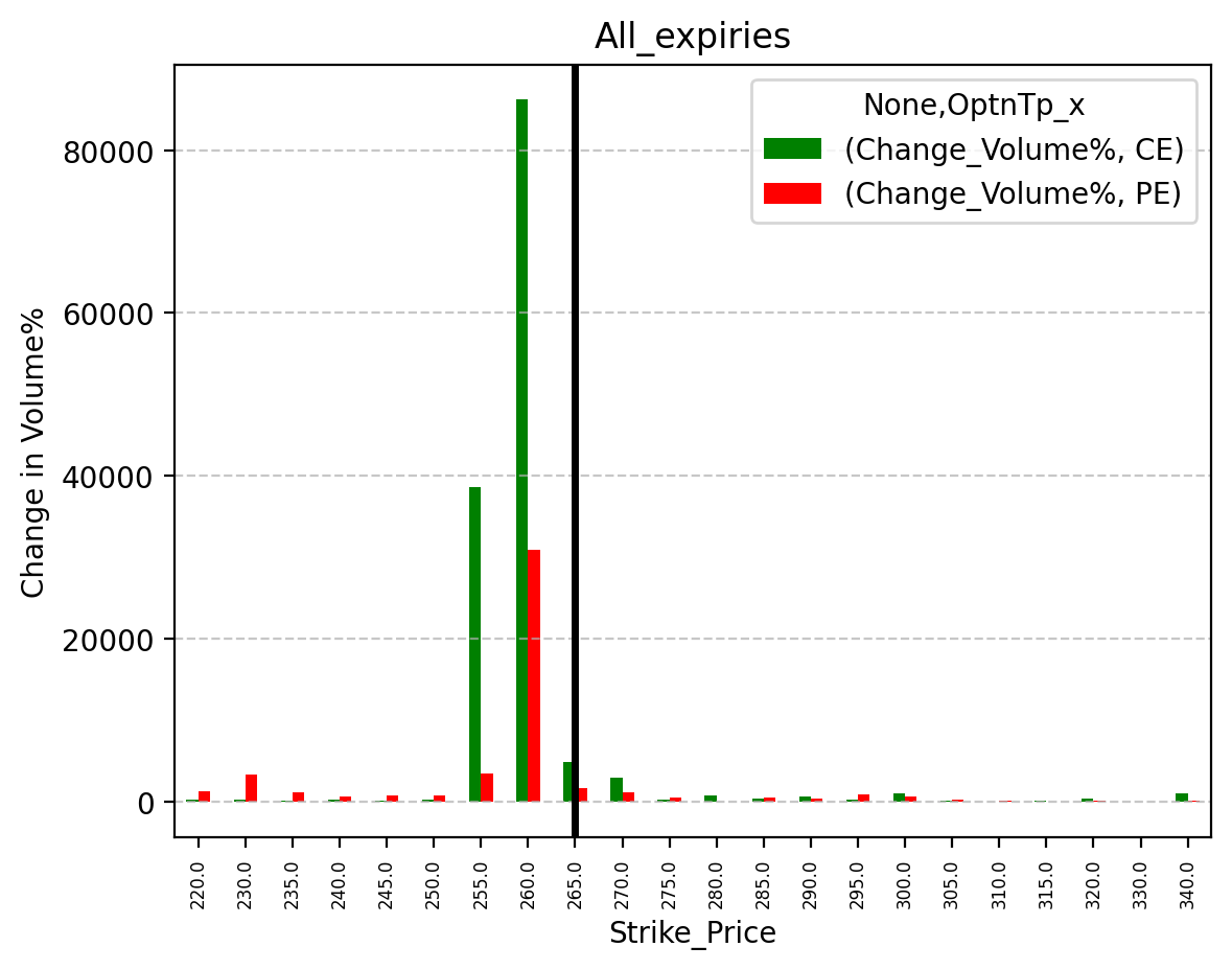 Volume change